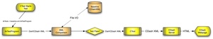 A Framework for Improved Regression Testing Based Upon CTest and CDash